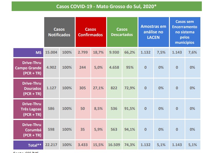 MS tem 118 novos casos confirmados e 33 mortes por Covid-19