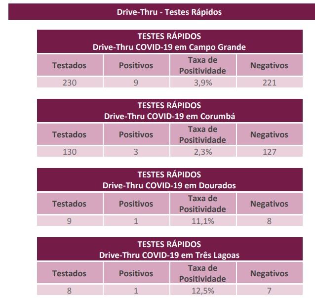 MS tem 118 novos casos confirmados e 33 mortes por Covid-19