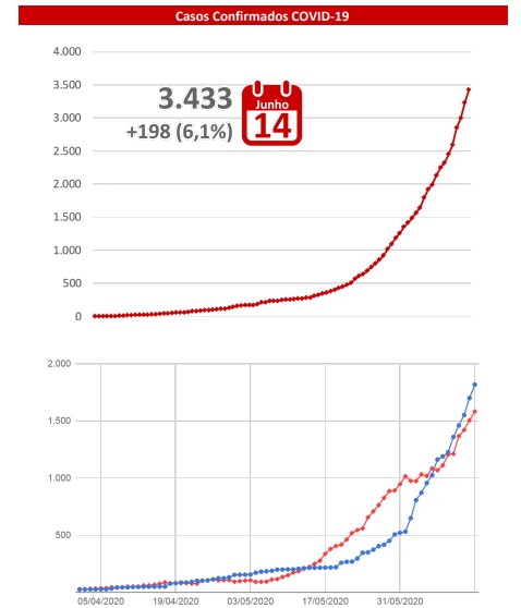 MS tem 118 novos casos confirmados e 33 mortes por Covid-19