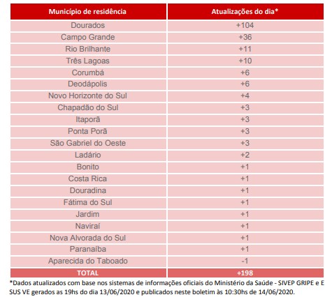 MS tem 118 novos casos confirmados e 33 mortes por Covid-19