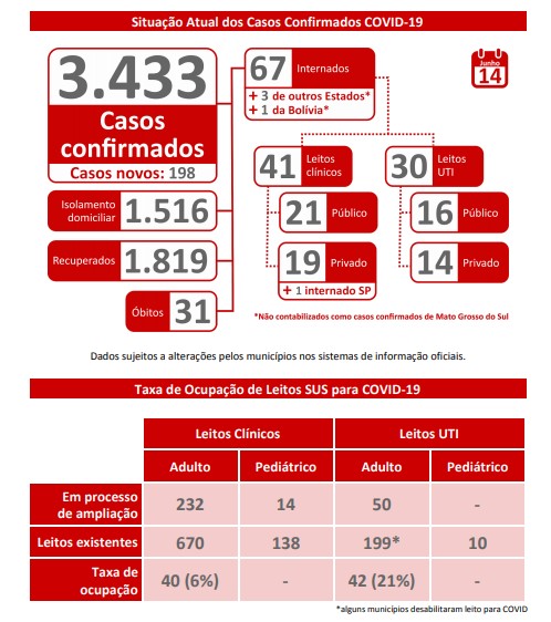 MS tem 118 novos casos confirmados e 33 mortes por Covid-19