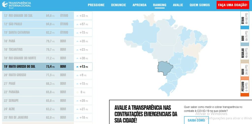 MS ocupa 19º lugar no ranking de transparência no combate à covid-19 MS ocupa 19º lugar no ranking de transparência no combate à covid-19