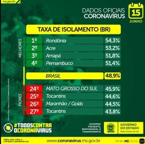 Sul-mato-grossense leva vida normal e casos de Covid sobem 36% no feriado