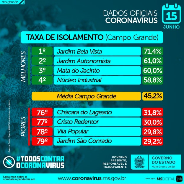 Sul-mato-grossense leva vida normal e casos de Covid sobem 36% no feriado