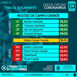 Sul-mato-grossense vive como se não existisse pandemia, segundo dados do isolamento social Sul-mato-grossense vive como se não existisse pandemia, segundo dados do isolamento social
