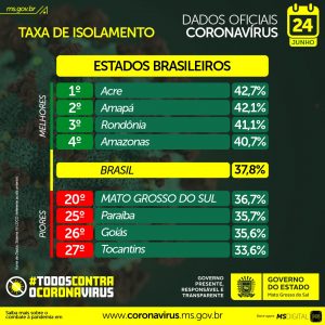 Sul-mato-grossense vive como se não existisse pandemia, segundo dados do isolamento social Sul-mato-grossense vive como se não existisse pandemia, segundo dados do isolamento social