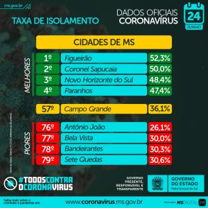 Sul-mato-grossense vive como se não existisse pandemia, segundo dados do isolamento social Sul-mato-grossense vive como se não existisse pandemia, segundo dados do isolamento social