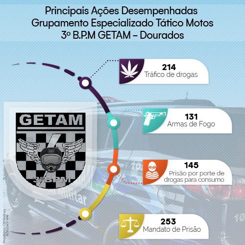 Getam da PM completa 10 anos de criação em Dourados Getam da PM completa 10 anos de criação em Dourados