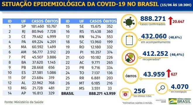 Brasil tem 43.959 mortes por covid-19 e 888.271 casos confirmados Brasil tem 43.959 mortes por covid-19 e 888.271 casos confirmados