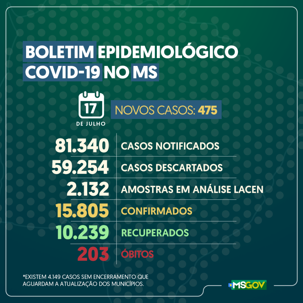 MS tem 475 novos casos confirmados e 12 óbitos por covid-19 nas últimas 24h MS tem 475 novos casos confirmados e 12 óbitos por covid-19 nas últimas 24h