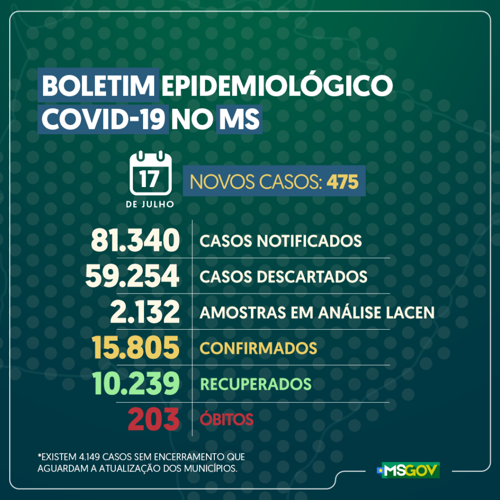 MS tem 475 novos casos confirmados e 12 óbitos por covid-19 nas últimas 24h