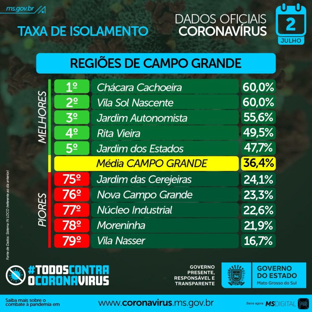 Julho abre com baixo isolamento do mês anterior e consequências podem se agravar