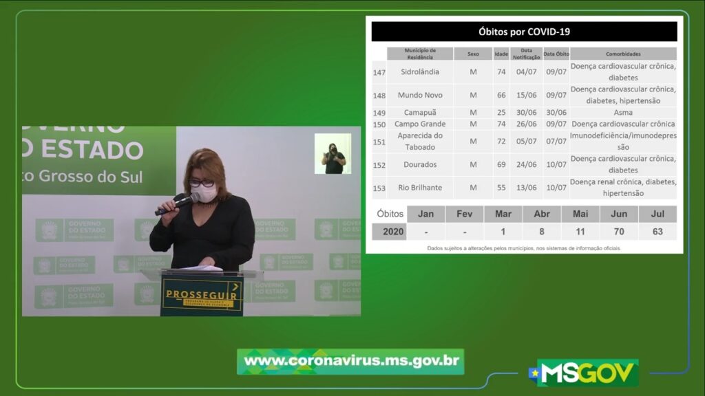 MS tem 708 novos casos confirmados e sete óbitos por covid-19 nas últimas 24h