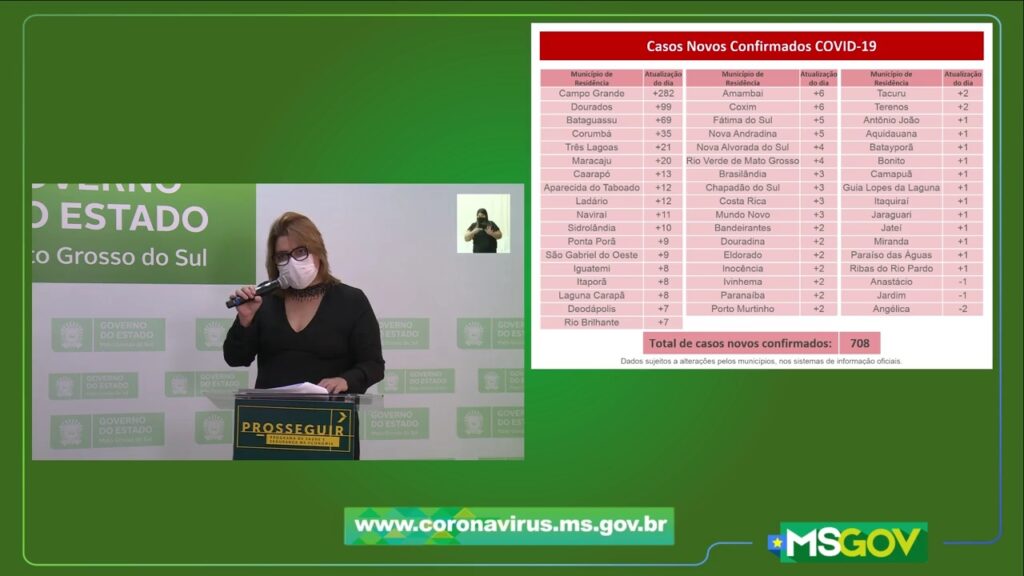 MS tem 708 novos casos confirmados e sete óbitos por covid-19 nas últimas 24h