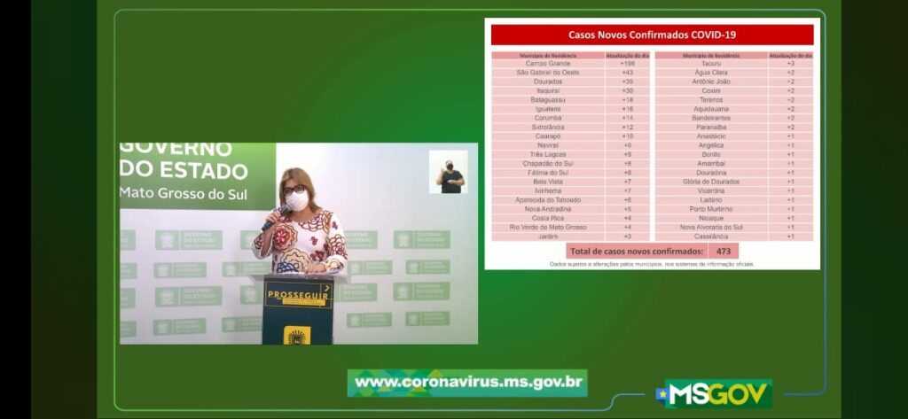 MS tem 473 novos casos confirmados e 10 mortes por covid-19 MS tem 473 novos casos confirmados e 10 mortes por covid-19