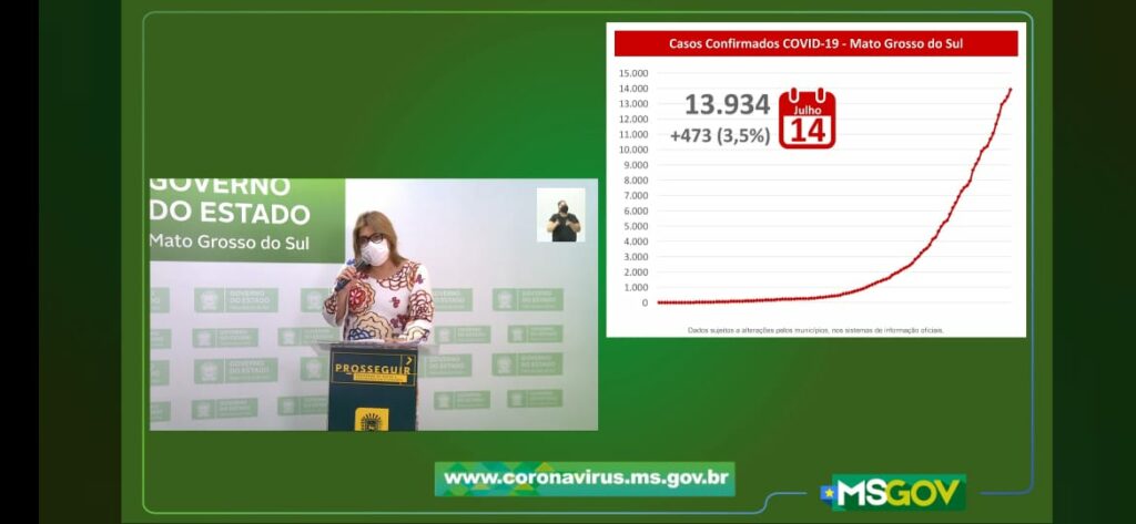 MS tem 473 novos casos confirmados e 10 mortes por covid-19 MS tem 473 novos casos confirmados e 10 mortes por covid-19