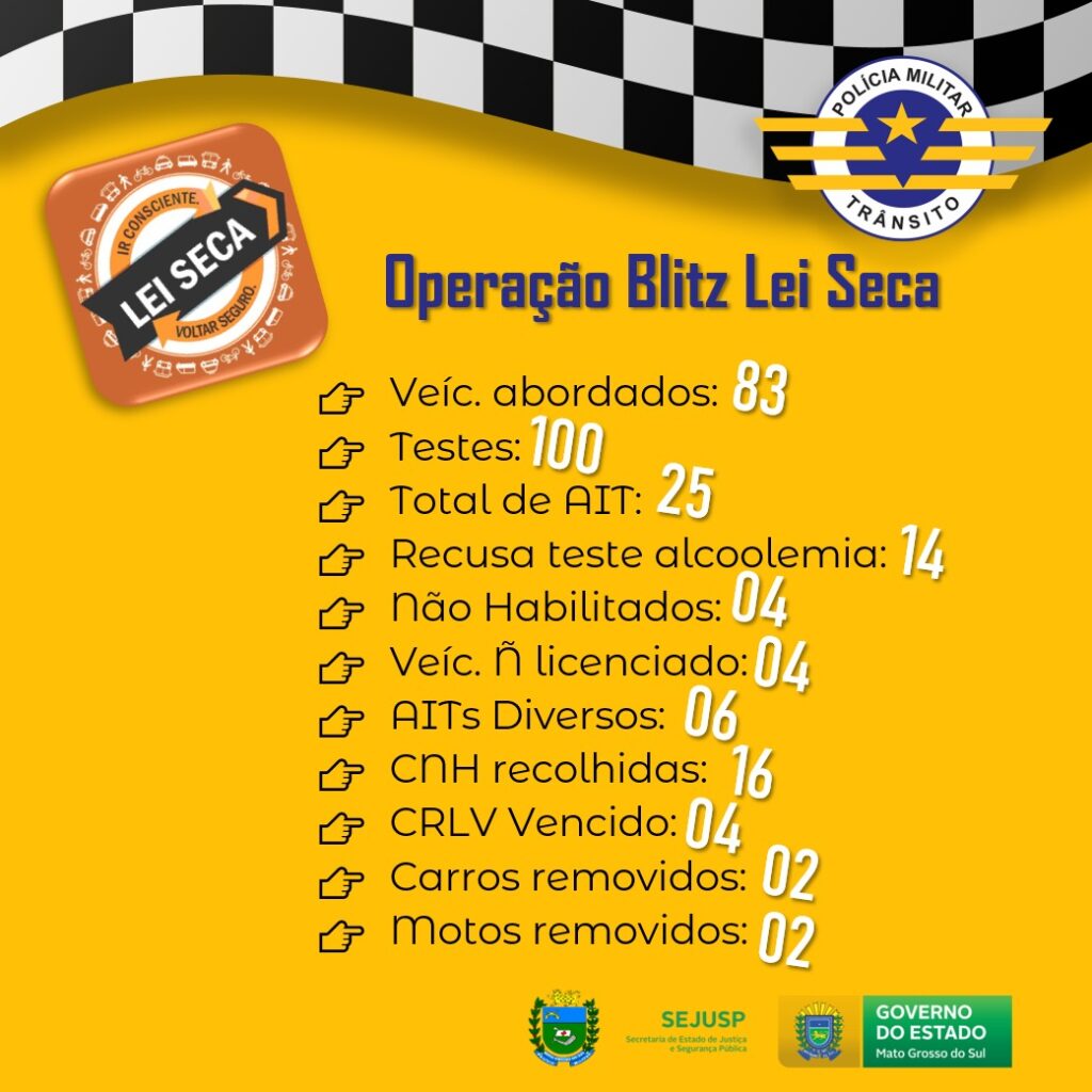 Lei Seca: 14 motoristas recusam realizar teste de alcoolemia em blitz