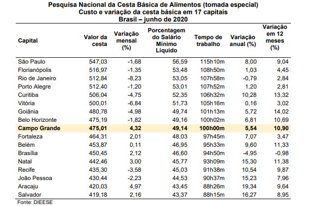 Cesta básica em Campo Grande registra nova alta de preços em junho, segundo Dieese