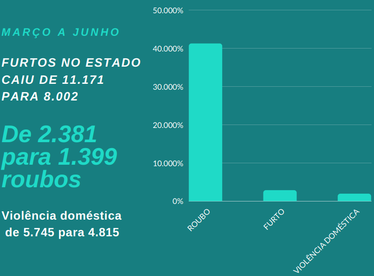 Índices de roubos e furtos em MS continuam em queda durante isolamento social Índices de roubos e furtos em MS continuam em queda durante isolamento social