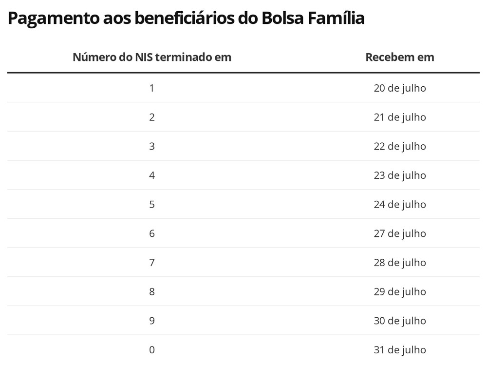 Auxílio Emergencial: 4ª parcela começa a ser paga no dia 20 ao Bolsa Família Auxílio Emergencial: 4ª parcela começa a ser paga no dia 20 ao Bolsa Família