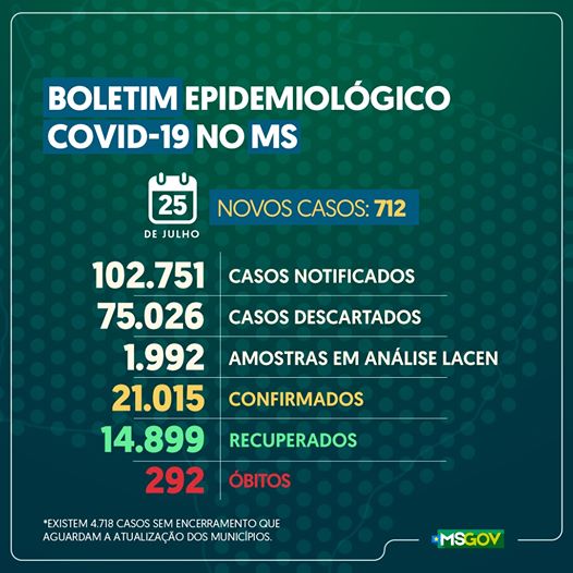 Coronavírus já atinge mais de 21 mil pessoas em Mato Grosso do Sul