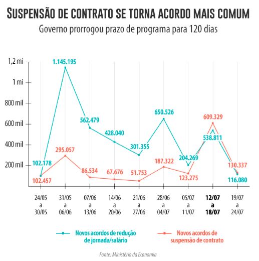 Suspensão de contrato supera corte de salários após ampliação de prazo Suspensão de contrato supera corte de salários após ampliação de prazo