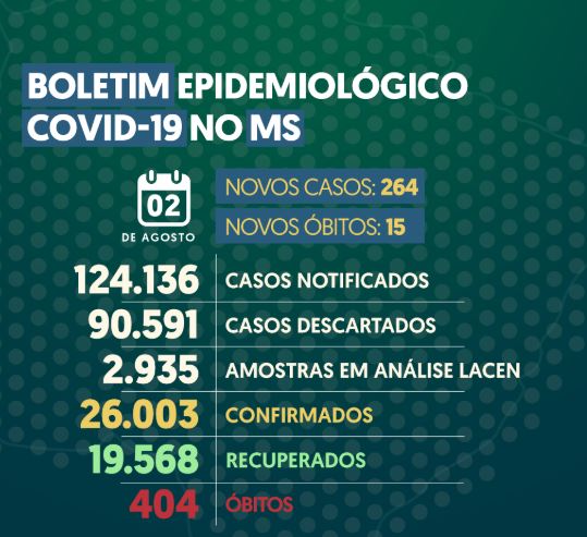 MS ultrapassa a marca de 400 mortes por covid-19