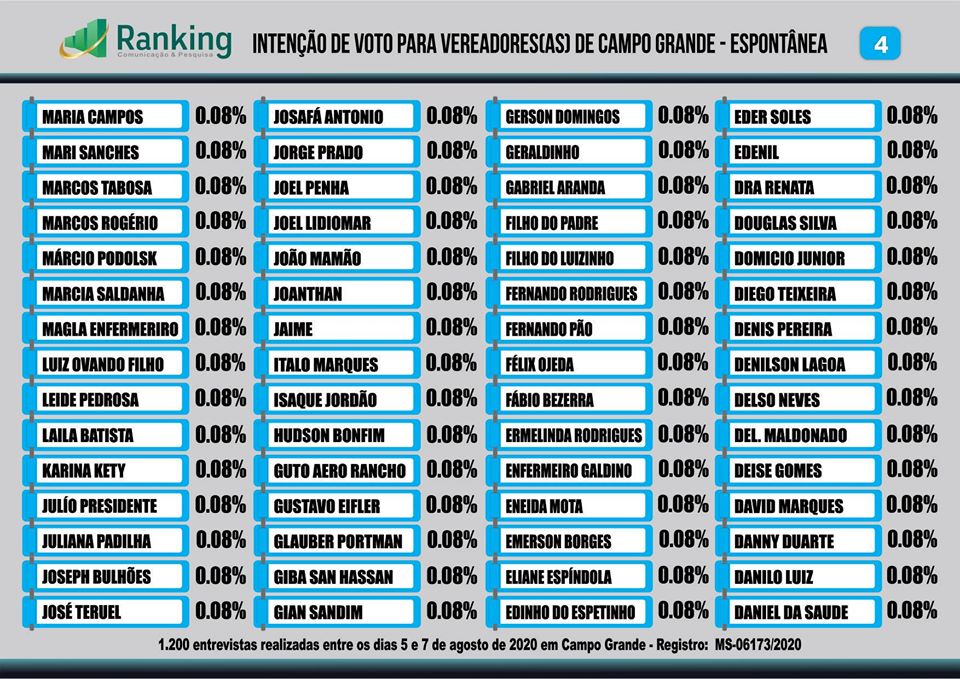 Confira os nomes mais citados na disputa para vereador(a) em Campo Grande