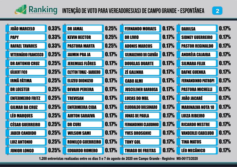 Confira os nomes mais citados na disputa para vereador(a) em Campo Grande