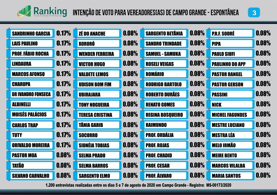 Confira os nomes mais citados na disputa para vereador(a) em Campo Grande