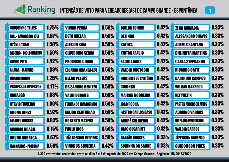 Confira os nomes mais citados na disputa para vereador(a) em Campo Grande