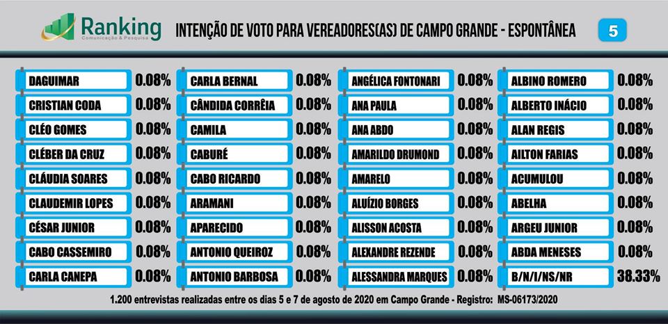 Confira os nomes mais citados na disputa para vereador(a) em Campo Grande