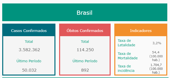 Brasil tem 892 mortes nas últimas 24h; total ultrapassa 114 mil Brasil tem 892 mortes nas últimas 24h; total ultrapassa 114 mil