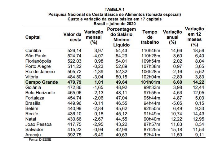 Cesta Básica registra alta de 1,01% em relação à julho na Capital