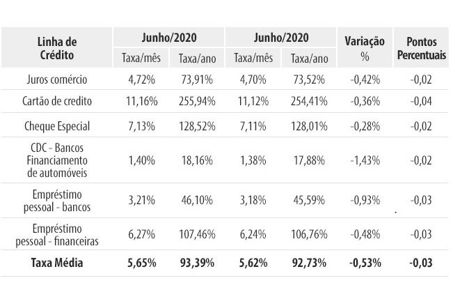 Juro do cartão de crédito cai, mas ainda é o mais alto do país Juro do cartão de crédito cai, mas ainda é o mais alto do país