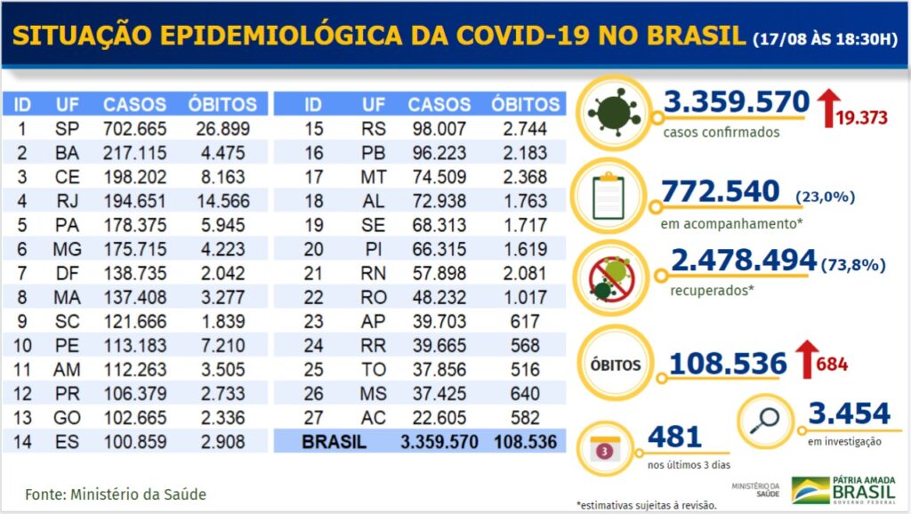 Brasil tem mais 684 mortes e MS com outros 14 óbitos em 24 horas Brasil tem mais 684 mortes e MS com outros 14 óbitos em 24 horas