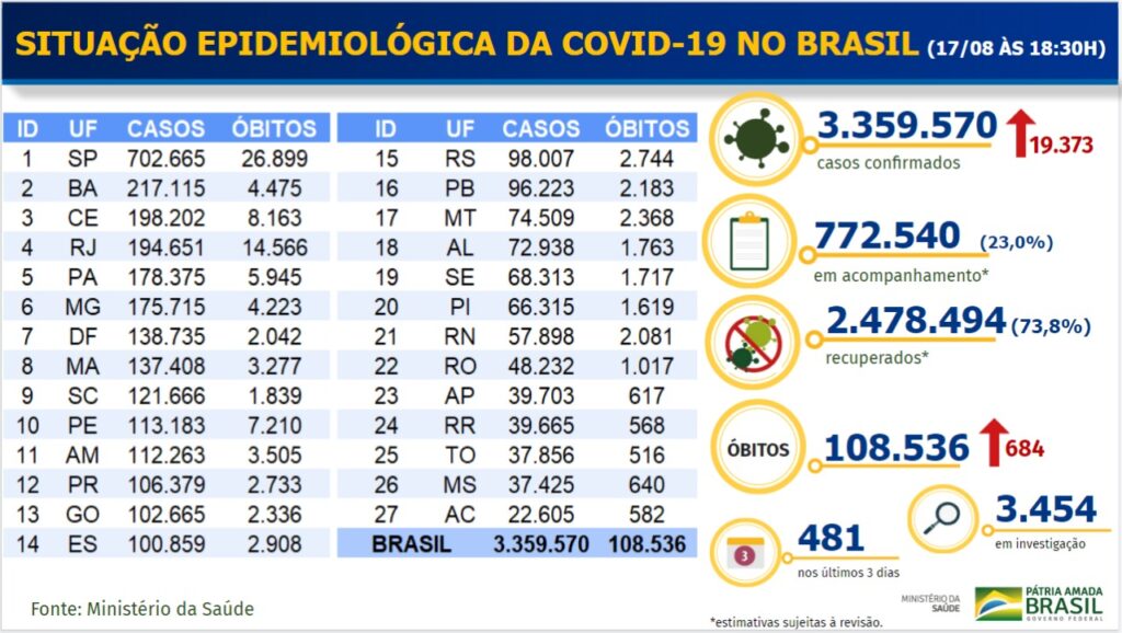 Brasil tem mais 684 mortes e MS com outros 14 óbitos em 24 horas