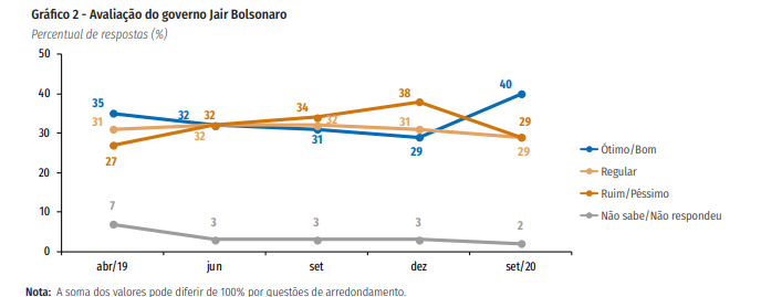 Metade dos brasileiros aprova jeito de Bolsonaro governar