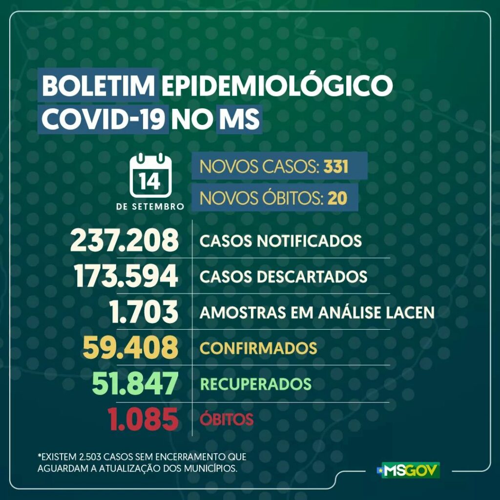 MS registra 331 novos casos e 20 óbitos por covid-19 nesta segunda (14)