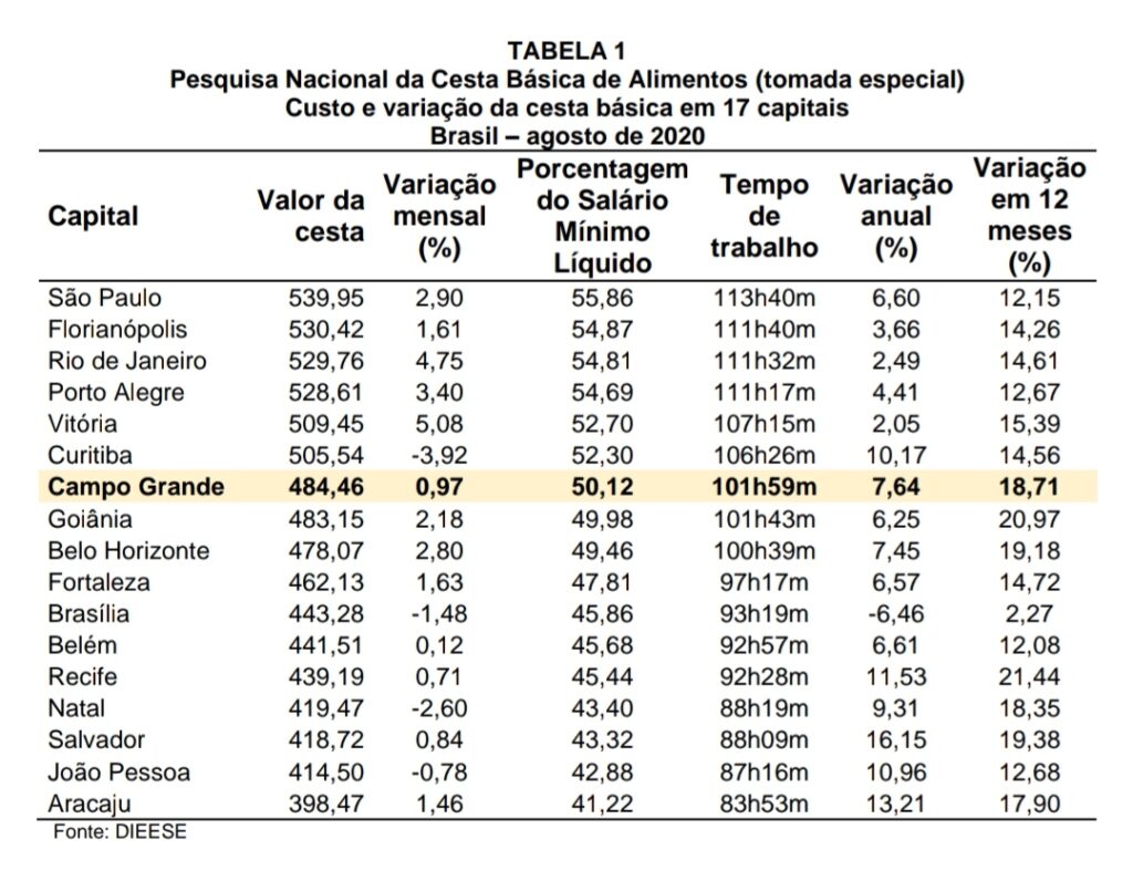 Cesta básica em Campo Grande registra nova alta de 0,97% no preço Cesta básica em Campo Grande registra nova alta de 0,97% no preço