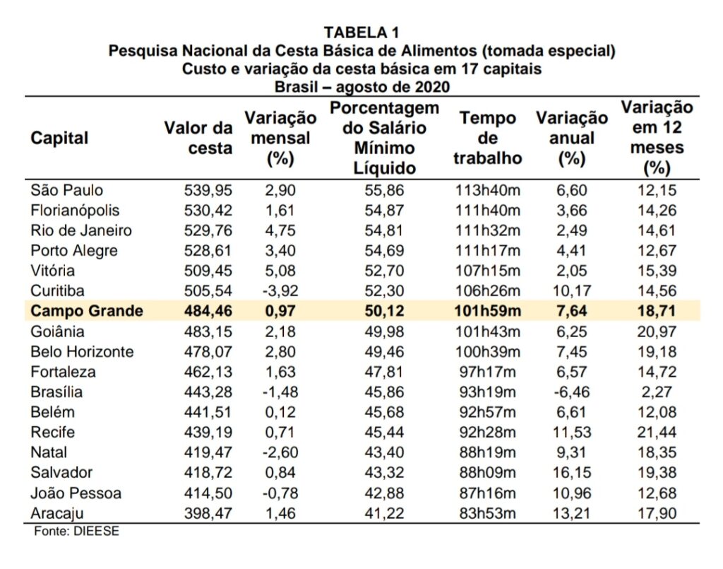 Cesta básica em Campo Grande registra nova alta de 0,97% no preço