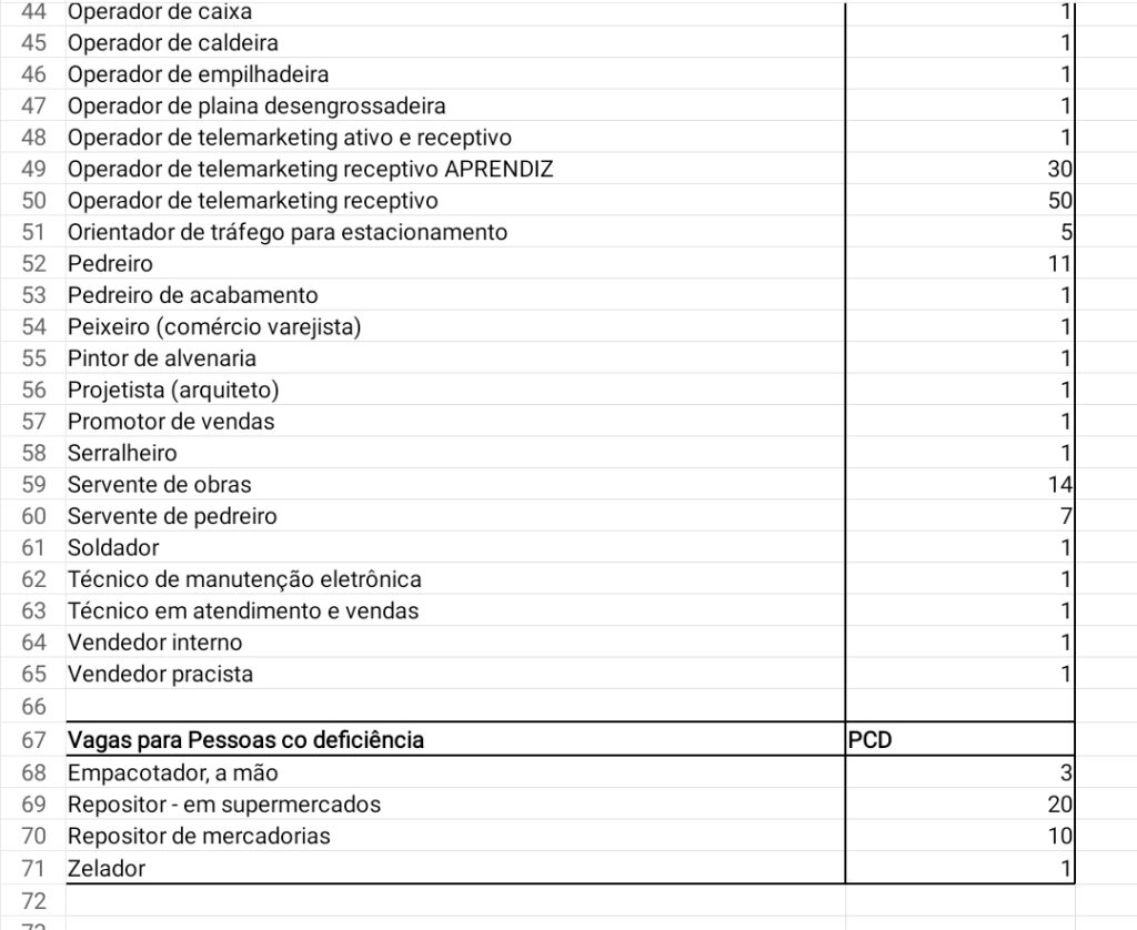 Funsat oferece 240 vagas de emprego nesta quarta-feira (9)