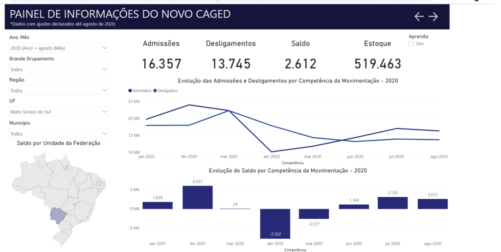 MS gerou 2.612 vagas formais em agosto, quase 65% delas no setor terciário MS gerou 2.612 vagas formais em agosto, quase 65% delas no setor terciário