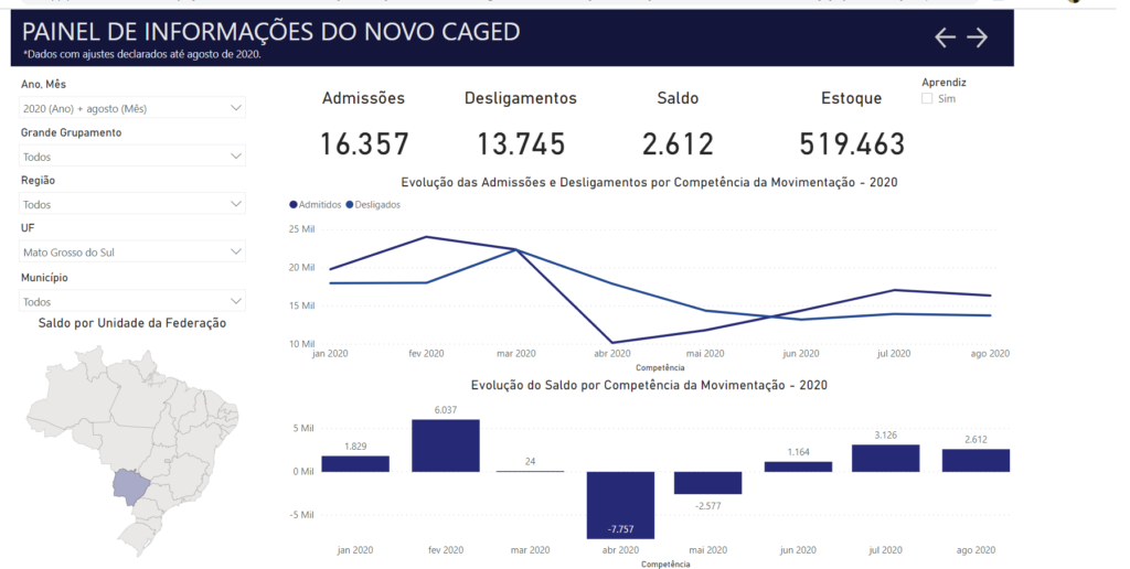 MS gerou 2.612 vagas formais em agosto, quase 65% delas no setor terciário