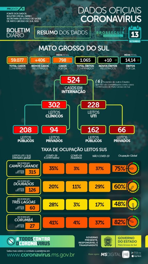 Alta taxa de contaminação por Covid-19 preocupa Saúde de MS