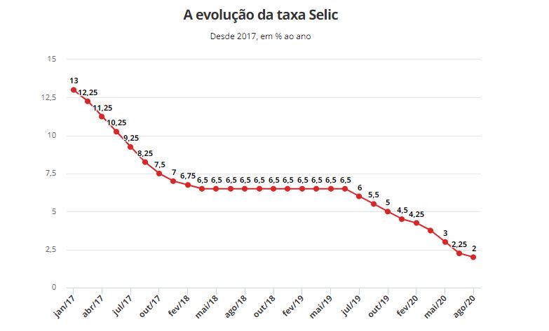 Copom interrompe ciclo de cortes e mantém Selic em 2% ao ano Copom interrompe ciclo de cortes e mantém Selic em 2% ao ano