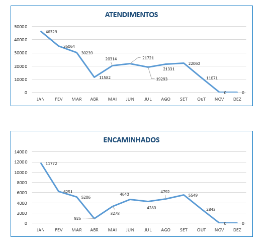Funtrab realizou 239 mil atendimentos em 2020 no MS até outubro