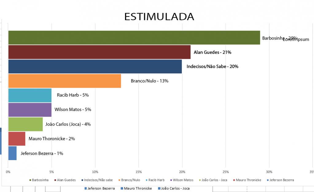 Barbosinha lidera com 29% a corrida eleitoral para prefeitura de Dourados