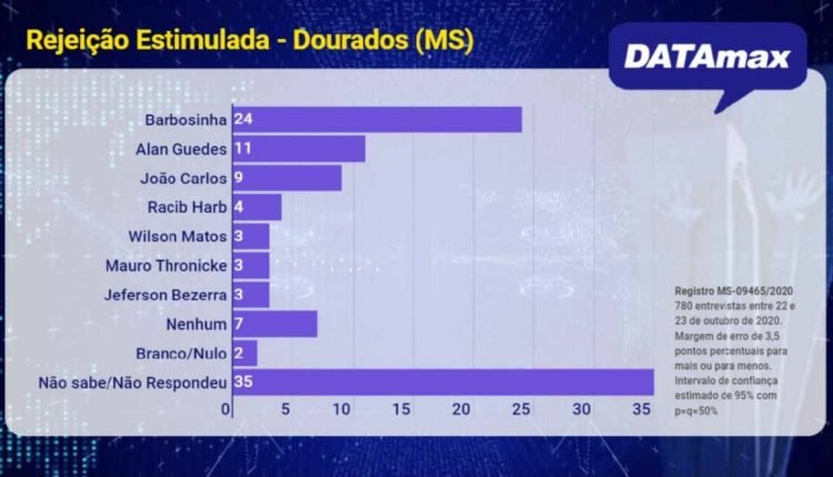 Pesquisa aponta Barbosinha com 33% e Alan Guedes 22% para prefeitura de Dourados