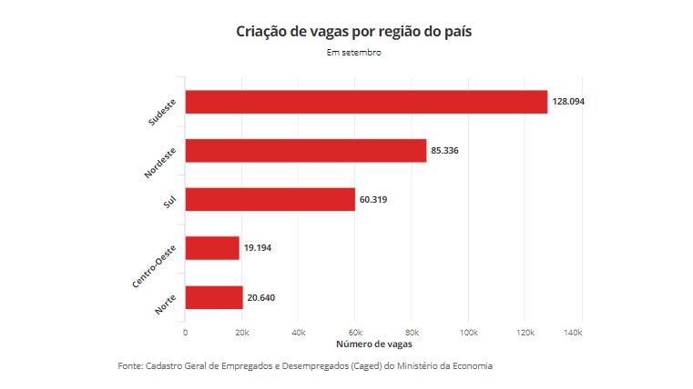 Brasil criou 313 mil vagas de emprego em setembro, segundo dados do Caged